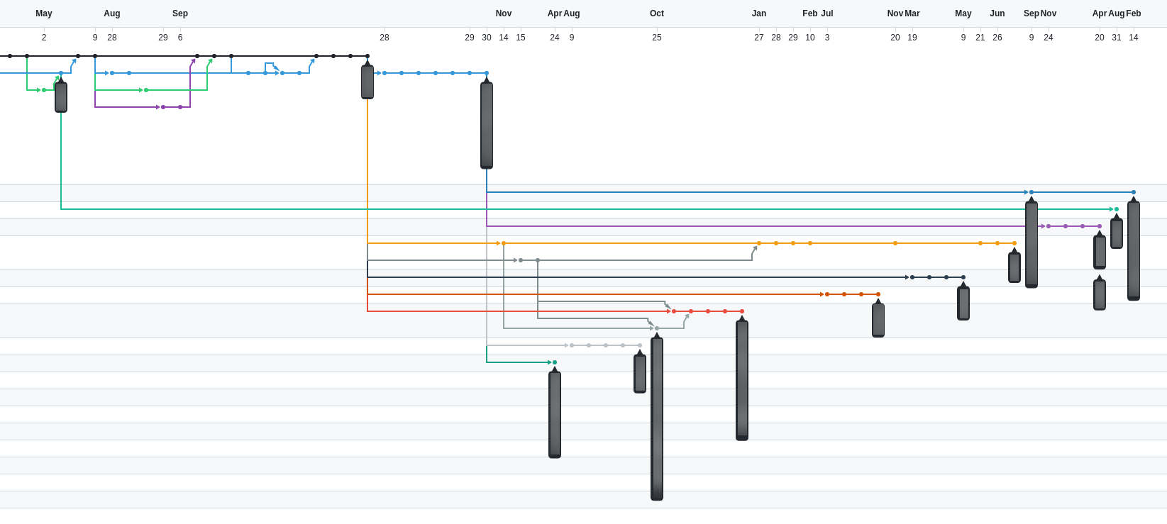 Network graph of a dead GitHub project
